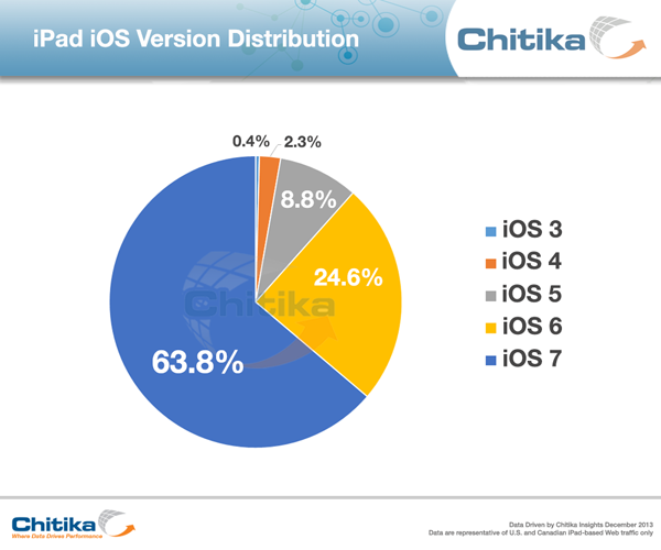 iPad iOs Version Distribution