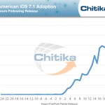 5,9% пользователей обновились на iOS 7.1 спустя 24 часа после релиза